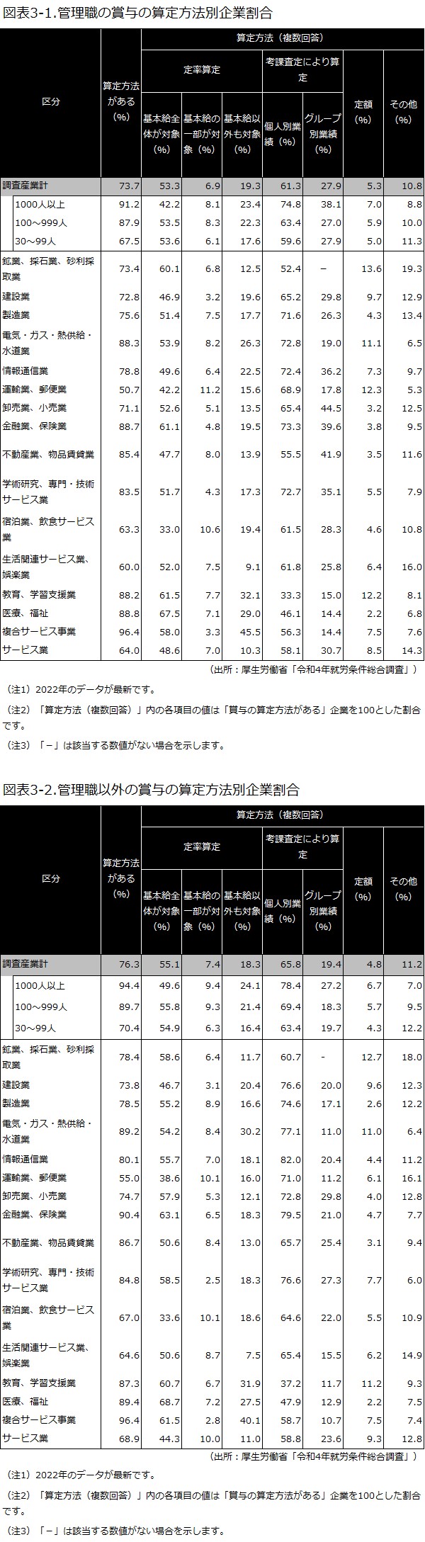 厚生労働省の統計資料によるモデル支給額3