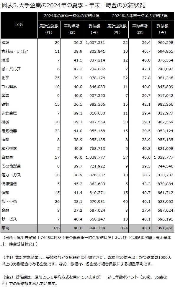厚生労働省の統計資料によるモデル支給額5