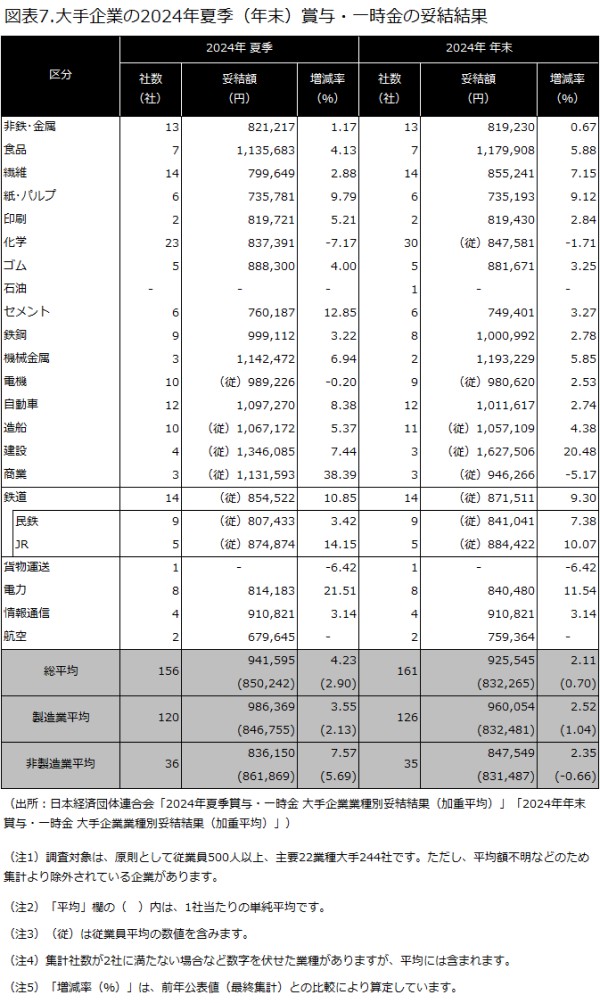日本経済団体連合会の統計資料によるモデル支給額