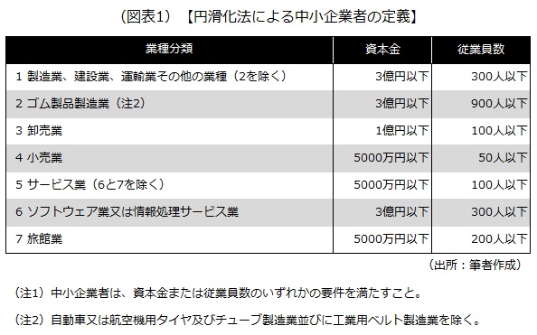 円滑化法で定義する中小企業者