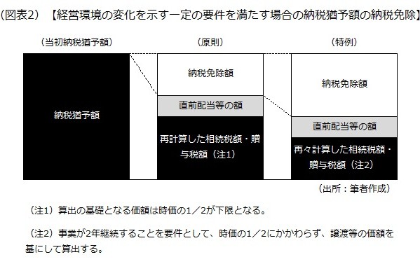 納税免除