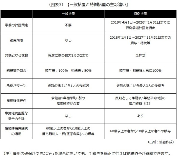 一般措置と特例措置の主な違い