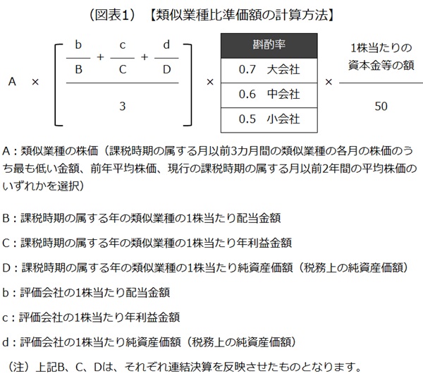類似業種比準方式