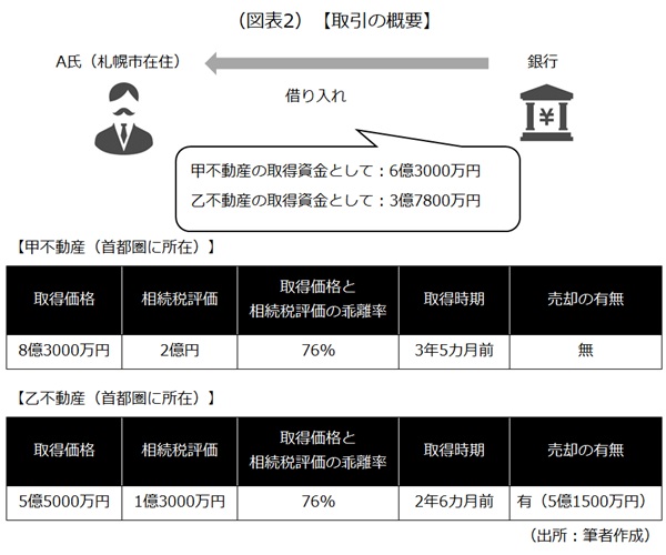 取引の概要