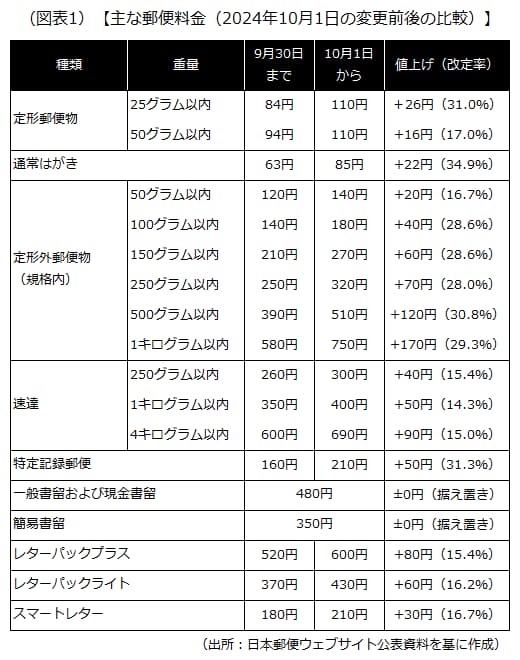 主な郵便料金（2024年10月1日の変更前後の比較）