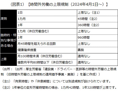 時間外労働の上限規制（2024年4月1日～）