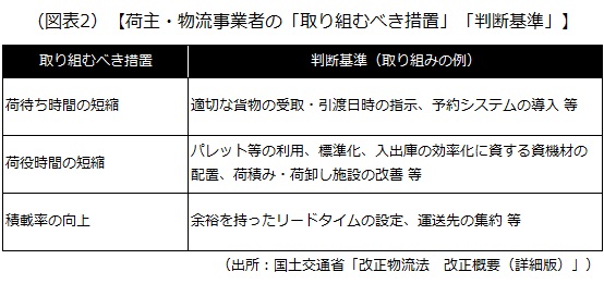 荷主・物流事業者の「取り組むべき措置」「判断基準」
