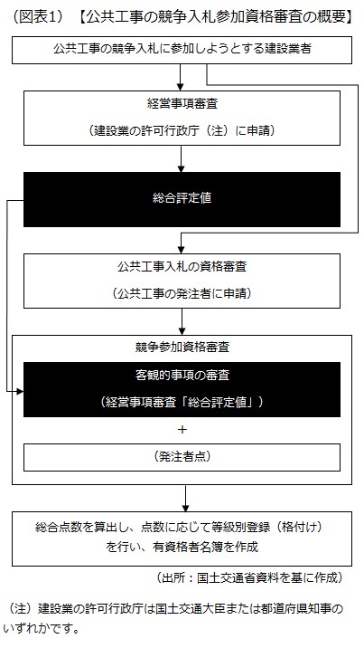 公共工事の競争入札参加資格審査