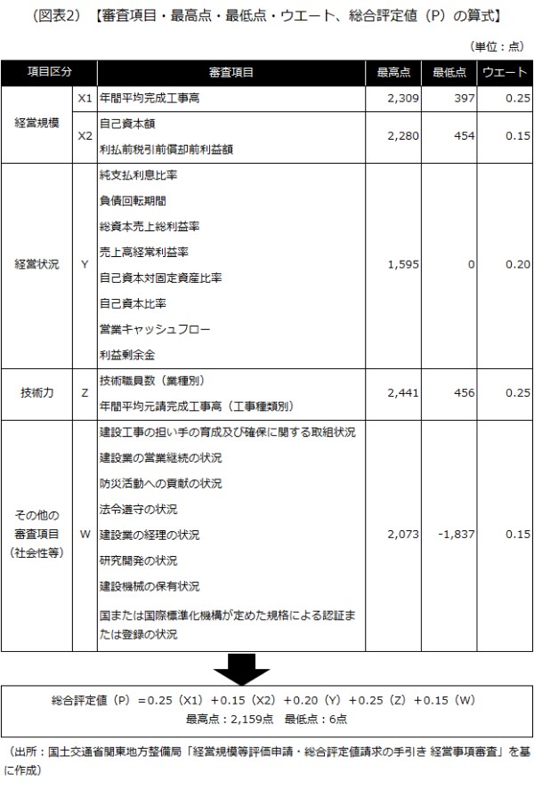 審査項目・最高点・最低点・ウエート、総合評定値（P）の算式