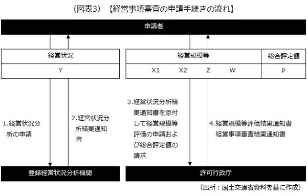 経営事項審査の申請手続き
