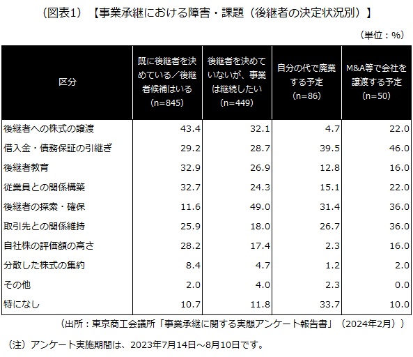 事業承継における障害・課題