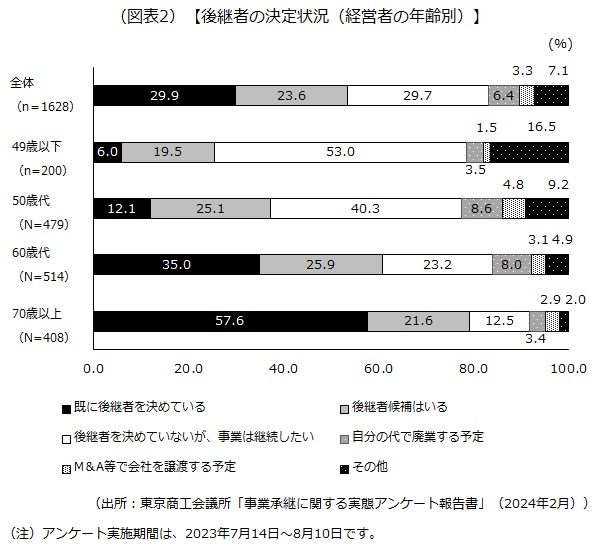 後継者の決定状況