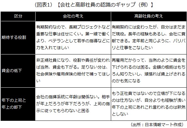 認識のギャップ