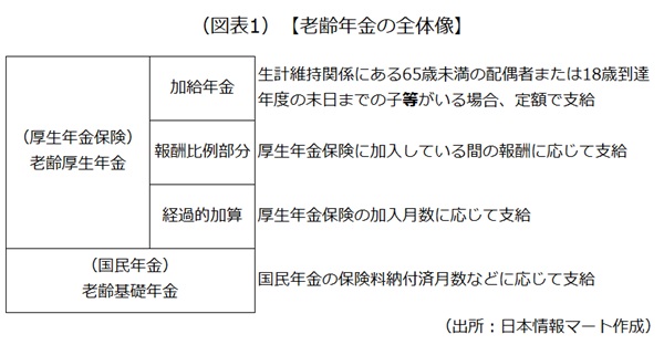 老齢年金の全体像