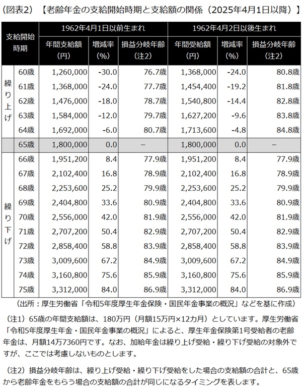 老齢年金の支給額