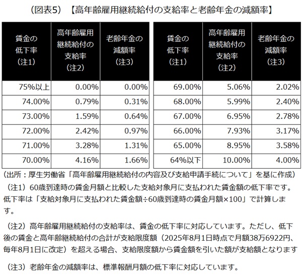 高年齢雇用継続給付