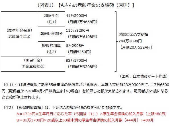 老齢年金の支給額