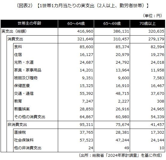 1世帯1カ月当たりの実支出