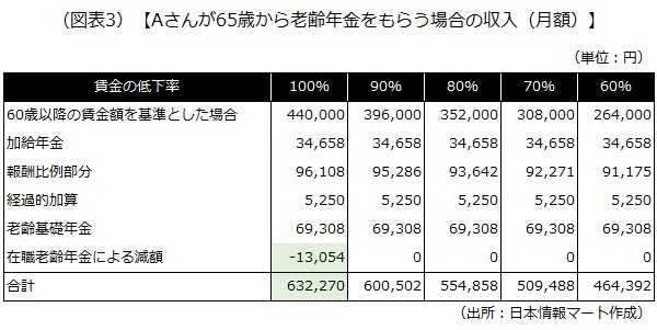 Aさんが65歳から老齢年金をもらう場合の収入