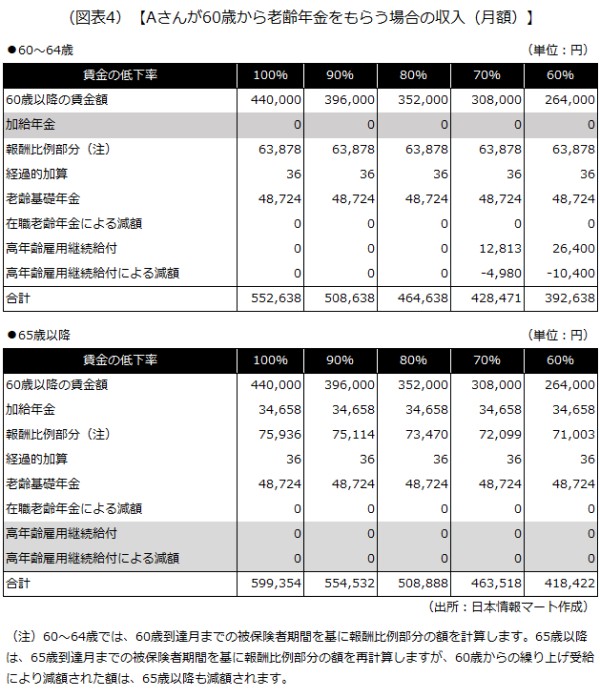 Aさんが60歳から老齢年金をもらう場合の収入