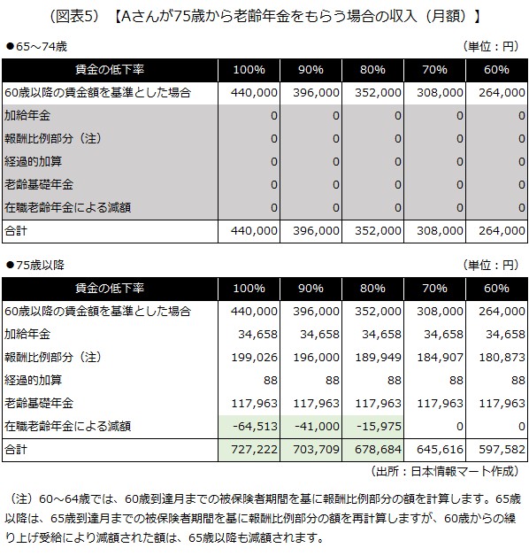 Aさんが60歳から老齢年金をもらう場合の収入
