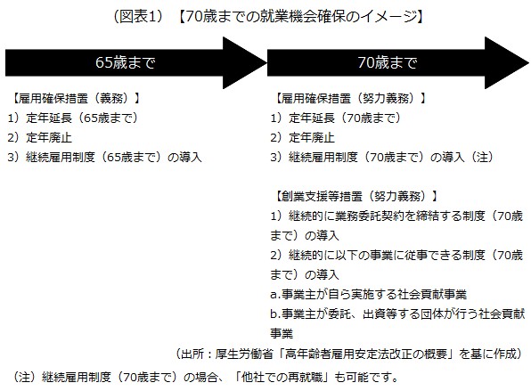 70歳までの就業機会確保