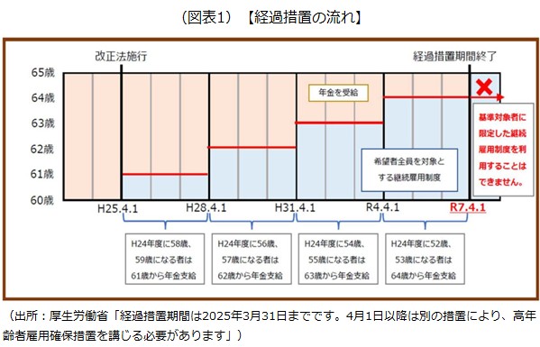 経過措置の流れ