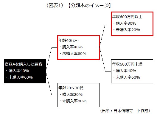 分類木のイメージ画像です