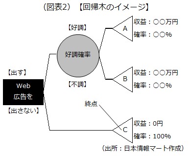 回帰木のイメージ画像です