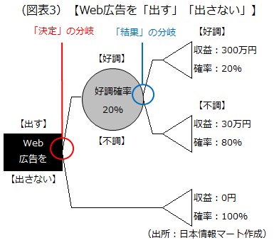 Web広告を「出す」「出さない」画像です