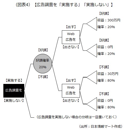 広告調査を「実施する」「実施しない」画像です