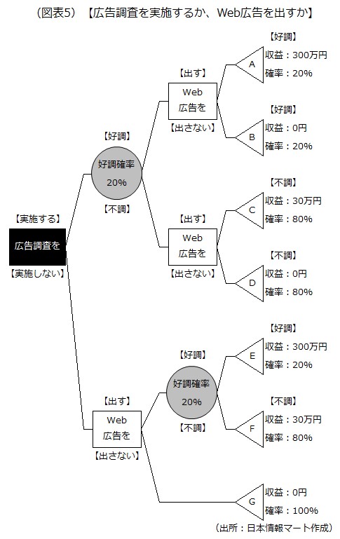 広告調査を実施するか、Web広告を出すか画像です