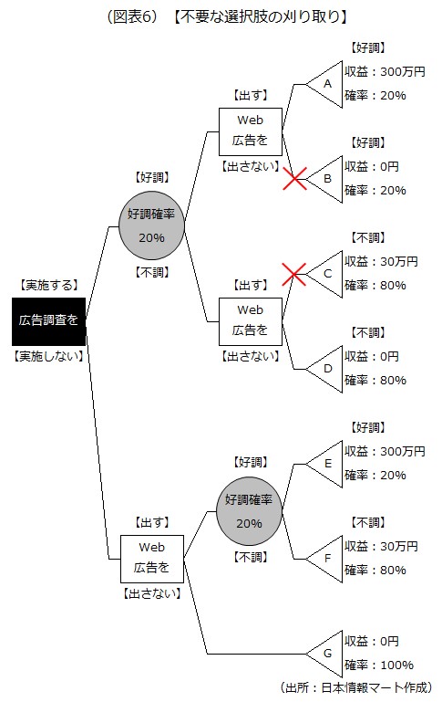 不要な選択肢の刈り取り画像です