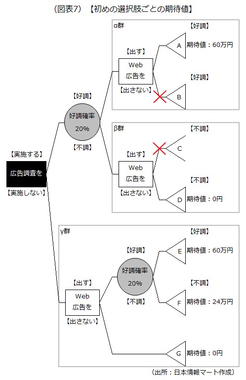 初めの選択肢ごとの期待値画像です