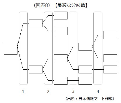 最適な分岐数画像です