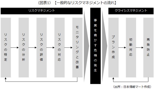 リスクマネジメントの流れ