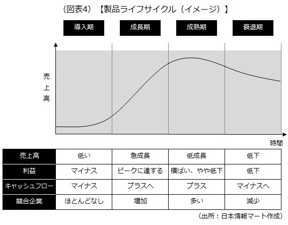 製品ライフサイクル