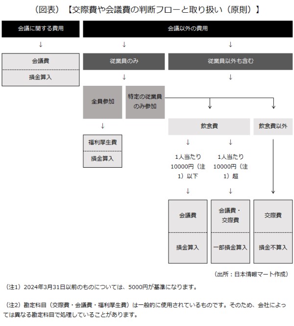 それぞれの取り扱い