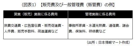 販売費及び一般管理費（販管費）の例