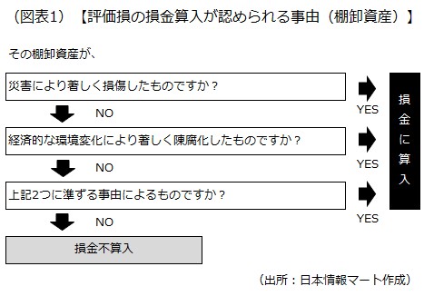 評価損の損金算入が認められる事由（棚卸資産）