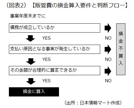 販管費の損金算入要件と判断フロー