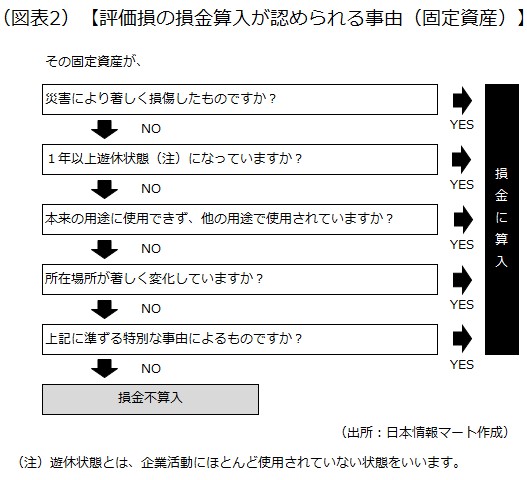 評価損の損金算入が認められる事由（固定資産）