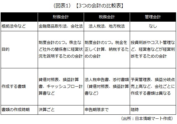 3つの会計の比較表