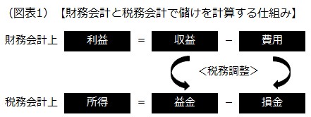 財務会計と税務会計で儲けを計算する仕組み