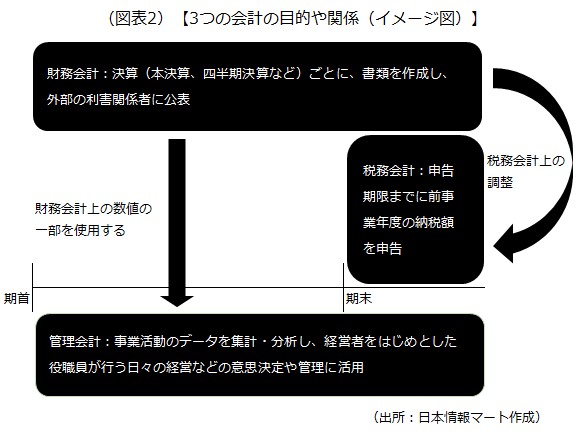 3つの会計の目的や関係（イメージ図）