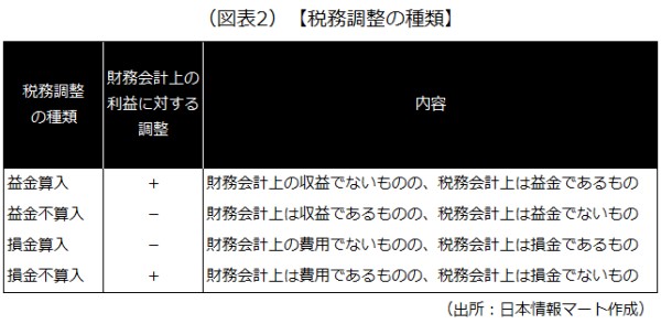 税務調整の種類