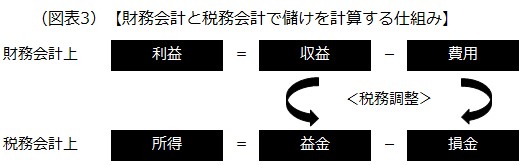 財務会計と税務会計で儲けを計算する仕組み