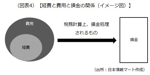 経費と費用と損金の関係（イメージ図）