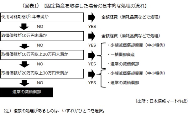 固定資産を取得した場合の基本的な処理の流れ