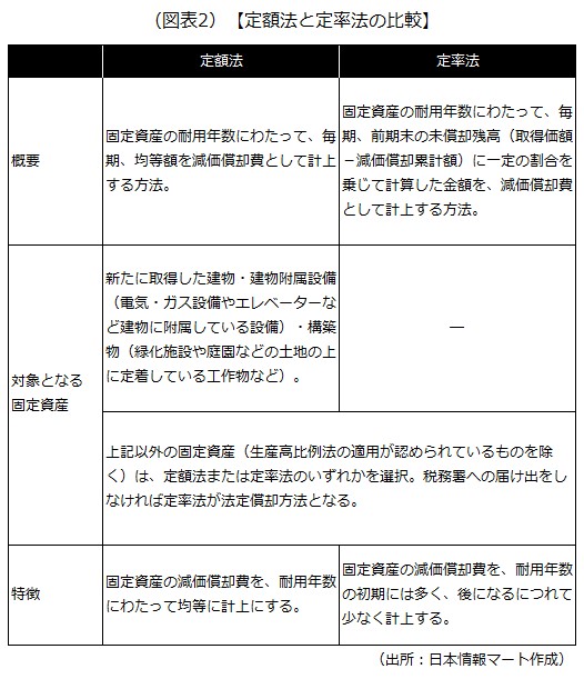 定額法と定率法の比較